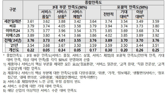 편의점 프랜차이즈 대상 소비자 종합만족도 조사 결과. 한국소비자원 제공